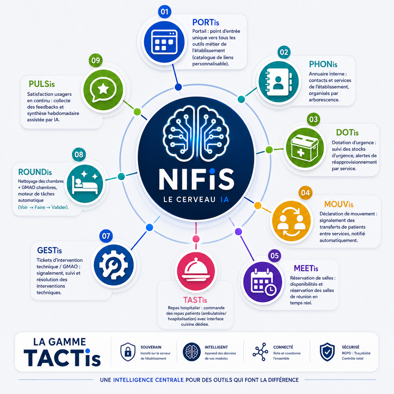 NIFIS, cerveau IA de TACTIS, relié aux neuf modules